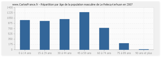 Répartition par âge de la population masculine de Le Relecq-Kerhuon en 2007